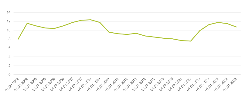 Pr. 1/9 1982 var renten på for meget udbetalt SU 8 %, pr. 1/8 2002 var renten 11,55 %, pr. 1/1 2003 var renten 10,95 %, pr. 1/7 2003 var renten 10,5 %, pr. 1/1 2006 var renten 10,4 %, pr. 1/7 2006 var renten 11 %, pr. 1/1 2007 var renten 11,75 %, pr. 1/7 2007 var renten 12,25 %, pr. 1/7 2008 var renten 12,35 %, pr. 1/1 2009 var renten 11,75 %, pr. 1/7 2009 var renten 9,55 %, pr. 1/1 2010 var renten 9,2 %, pr. 1/7 2010 var renten 9,05 %, pr. 1/7 2011 var renten 9,3 %, pr. 1/1 2012 var renten 8,7 %, pr. 1/7 2012 var renten 8,45 %, pr. 1/1 2013 var renten 8,2 %, pr. 1/7 2015 var renten 8,05 %, pr. 1/7 2021 var renten 7,65 %, pr. 1/1 2022 var renten 7,55 %, pr. 1/1 2023 var renten 9,9 %, pr. 1/7 2023 var renten 11,25 %, pr. 1/1 2024 var renten 11,75 %, pr. 1/7 2024 var renten 11,50 %, og pr. 1/1 2025 var renten 10,75 %.