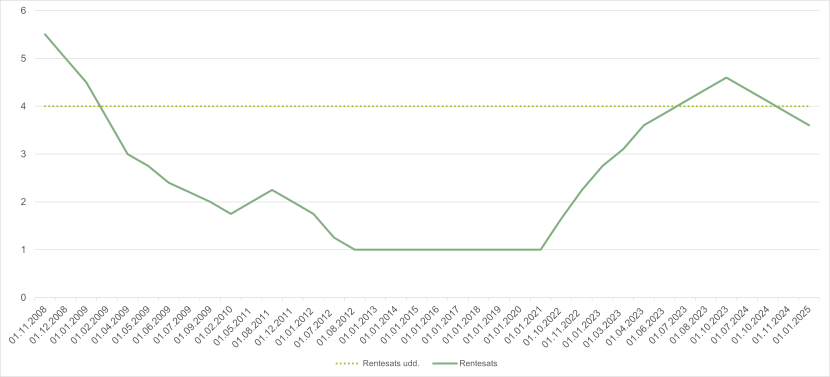 Renten på SU-lån ligger på 4 %, når du er under uddannelse. Når du er færdiguddannet, kan renten variere: Pr. 1/11 2008 var renten 5,5 %, pr. 1/12 2008 var renten 5 %, pr. 1/1 2009 var renten 4,5 %, pr. 1/2 2009 var renten 3,75 %, pr. 1/4 2009 var renten 3 %, pr. 1/5 2009 var renten 2,75 %, pr. 1/6 2009 var renten 2,4 %, pr. 1/7 2009 var renten 2,2 %, pr. 1/9 2009 var renten 2 %, pr. 1/2 2010 var renten 1,75 %, pr. 1/5 2011 var renten 2 %, pr. 1/8 2011 var renten 2,25 %, pr. 1/12 2011 var renten 2 %, pr. 1/1 2012 var renten 1,75 %, pr. 1/7 2012 var renten 1,25 %, fra 1/8 2012 til 1/10 2022 var renten 1 %, pr. 1/10 2022 var renten 1,65 %, pr. 1/11 2022 var renten 2,25 %, pr. 1/1 2023 var renten 2,75 %, pr. 1/3 2023 var renten 3,1 %, pr. 1/4 2024 var renten 3,6 %, pr. 1/6 2023 var renten 3,85 %, pr. 1/7 2023 var renten 4,1 %, pr. 1/8 2023 var renten 4,35 %, pr. 1/10 2023 var renten 4,60 %, pr. 1/7 2024 var renten 4,35 %, pr. 1/10 2024 var renten 4,10 %, pr. 1/11 2024 var renten 3,85 %, og pr. 1/1 2025 var renten 3,6 %.